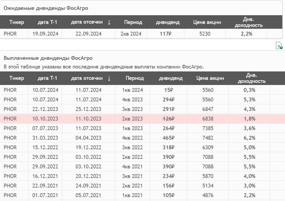 Источник: СмартЛаб. История див выплат Фосагро с 2021 года
