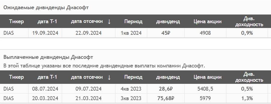 Источник: СмартЛаб. История див выплат Диасофт