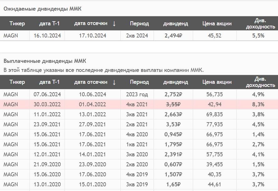 Источник: СмартЛаб. История див выплат ММК