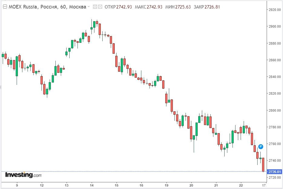 Изменение индекса ММВБ в часовом разрезе на 22.08.24. Данные взяты из открытых источников для целей иллюстрации.