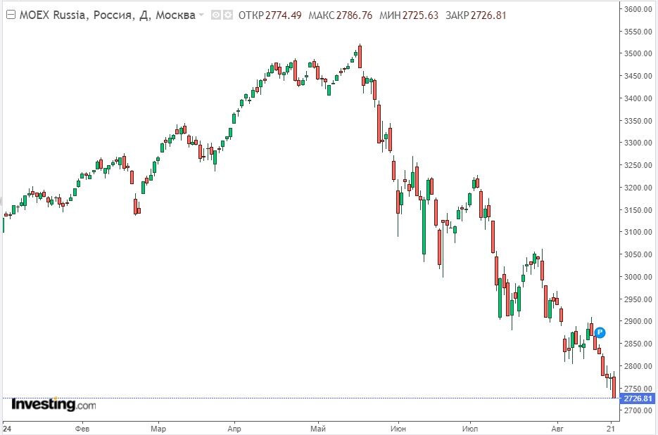 Изменение индекса ММВБ в дневном разрезе на 22.08.24. Данные взяты из открытых источников для целей иллюстрации.