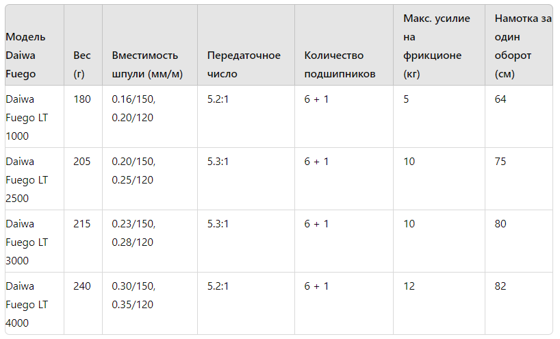 Таблица характеристик Daiwa Fuego