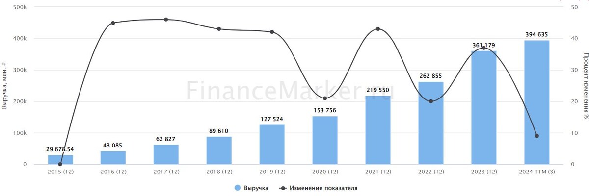 Источник: ФинансМаркер. Динамика выручки ТКС