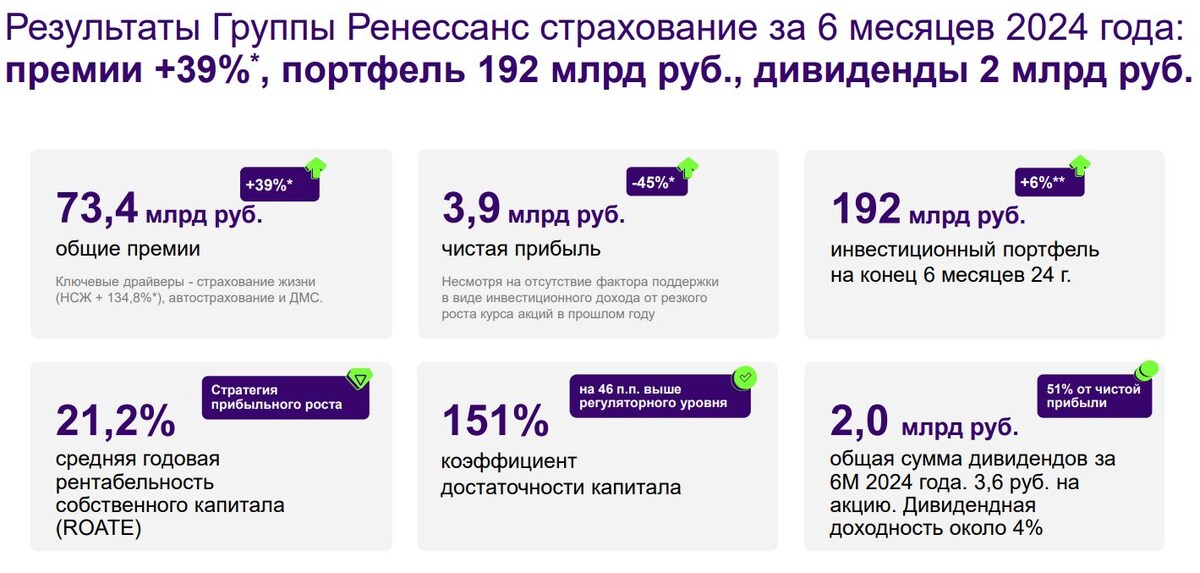 Источник: презентация компании по итогам 1 полугодия 2024 года