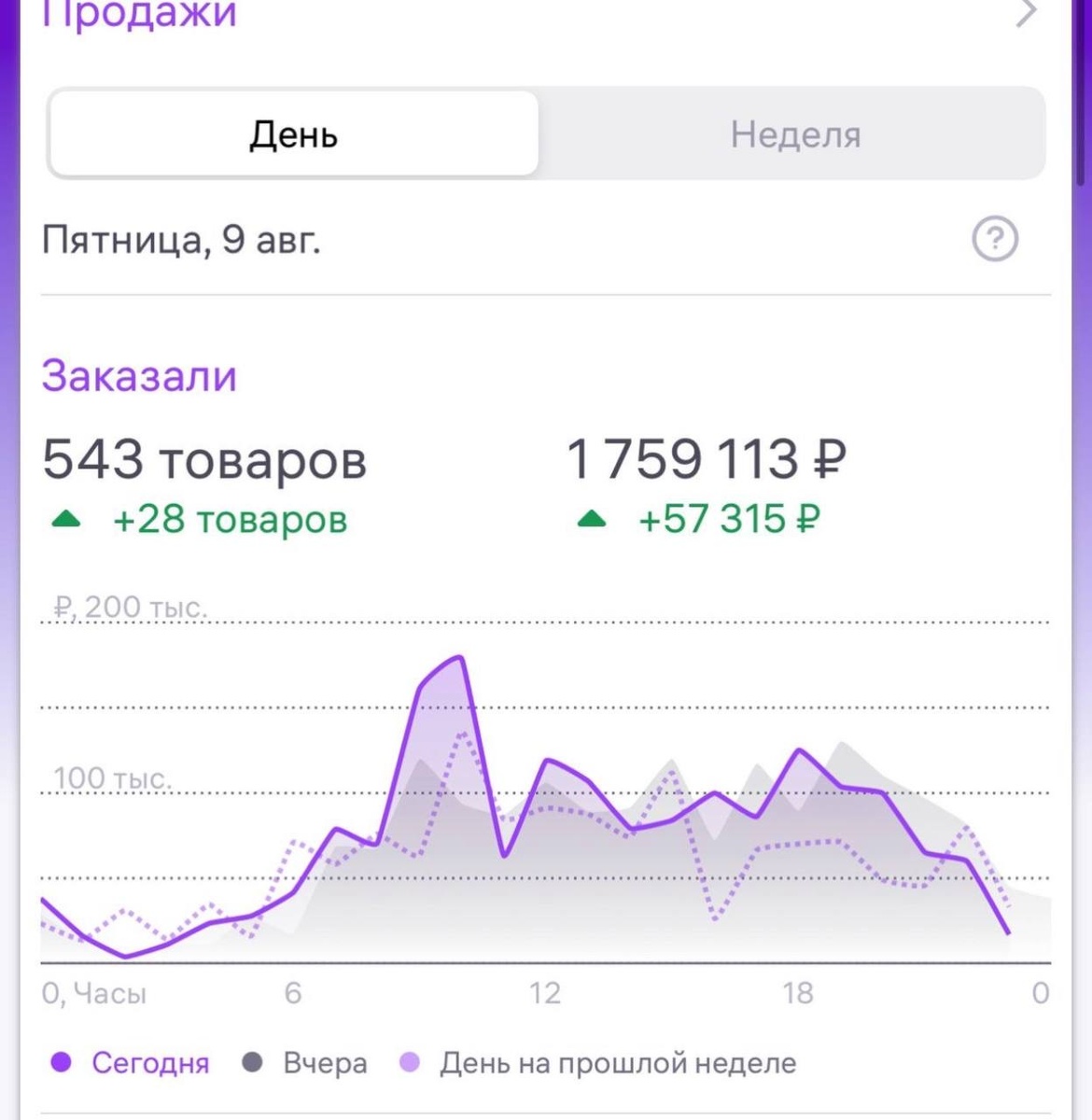 заказы за день