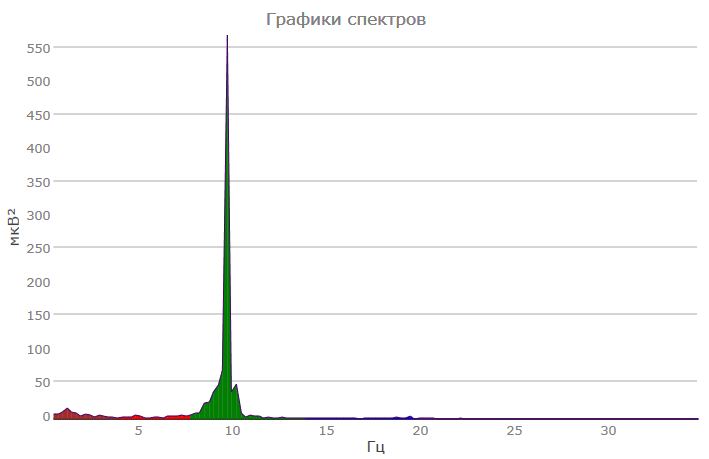 An example of a monomodal type of alpha rhythm spectrum