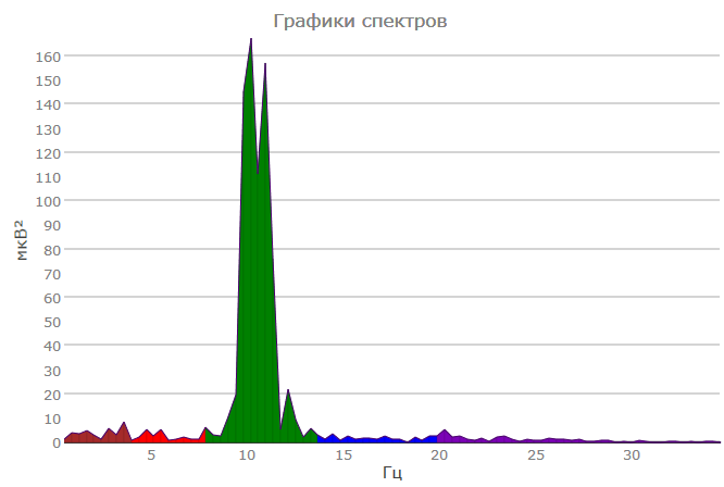 An example of a bimodal alpha rhythm spectrum
