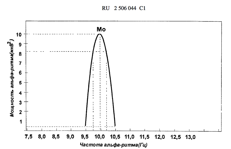 The principle of calculating the dispersion of the alpha rhythm