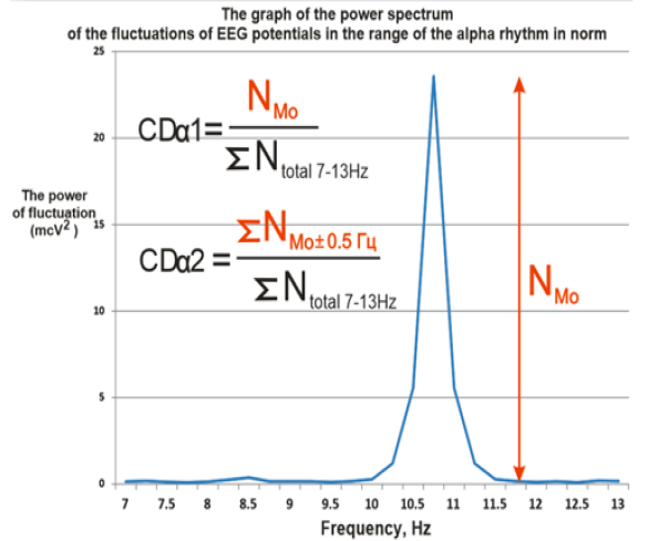 The principle of calculating the dispersion of the alpha rhythm