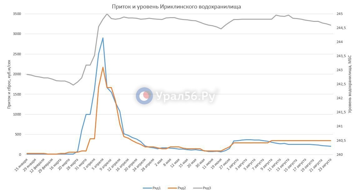    Еще -9 м³/с: Приток на Ириклинском водохранилище продолжает снижаться