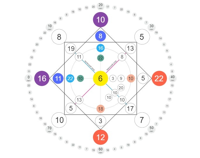 Личная матрица судьбы Татьяны Бакальчук