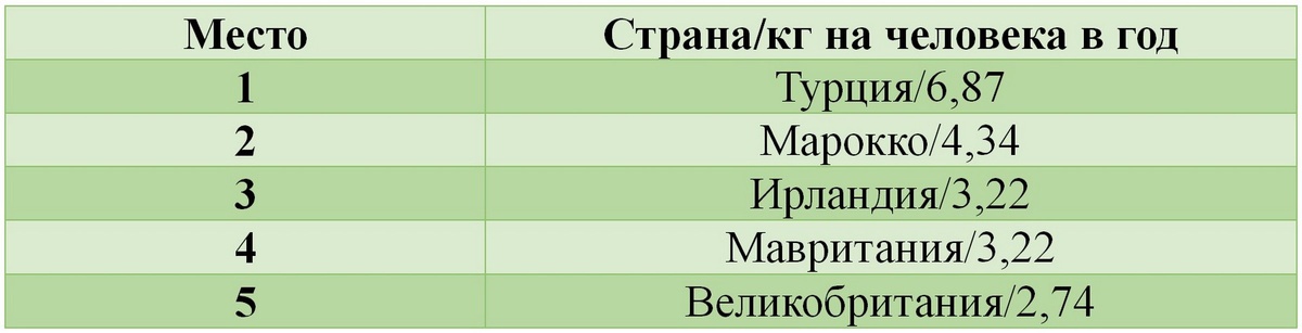 Таблица: Топ-5 стран с самым высоким потреблением чая на душу населения