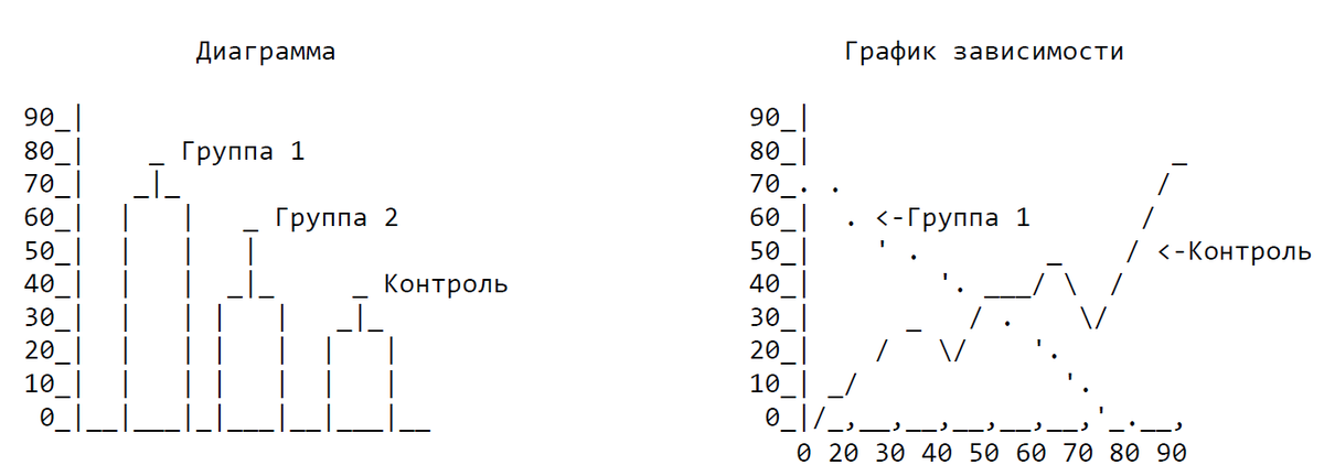 Примеры "текстовых графиков". При должной сноровке можно отрисовать достаточно сложные графики.