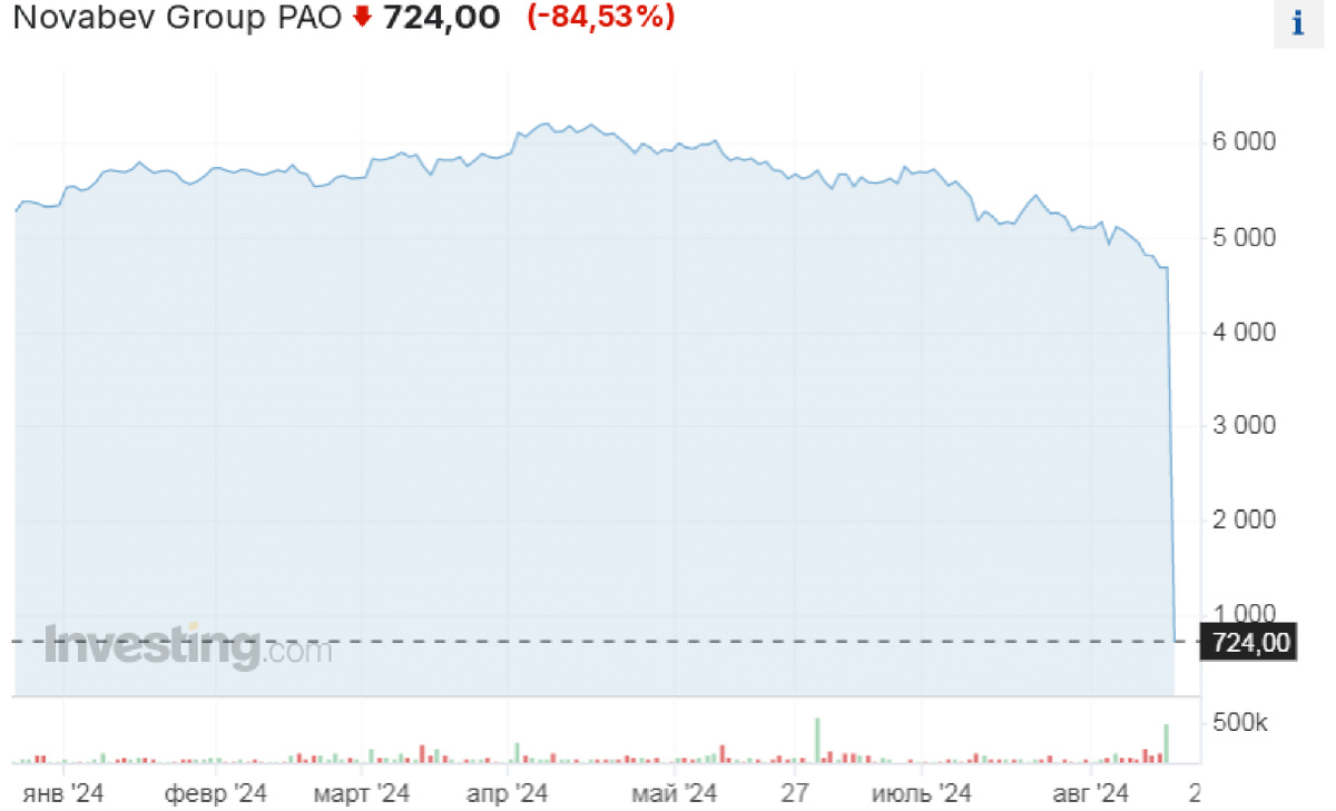 Динамика акции Novabev с января 2024 по август 2024 г.г.