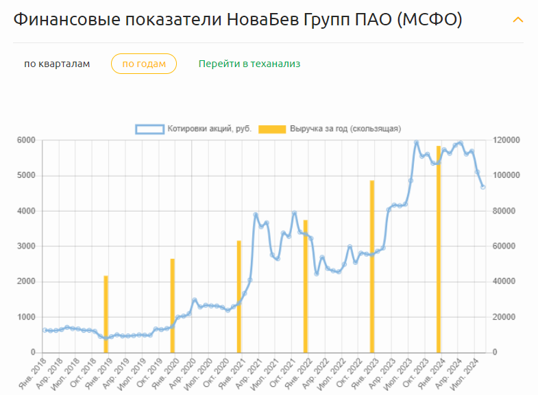 Данные из веб-сервиса Radar. Динамика выручки и котировок акции с 2018 по 2024 г.г.