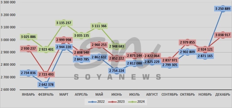 Источник: SoyaNews, данные ЕМИСС