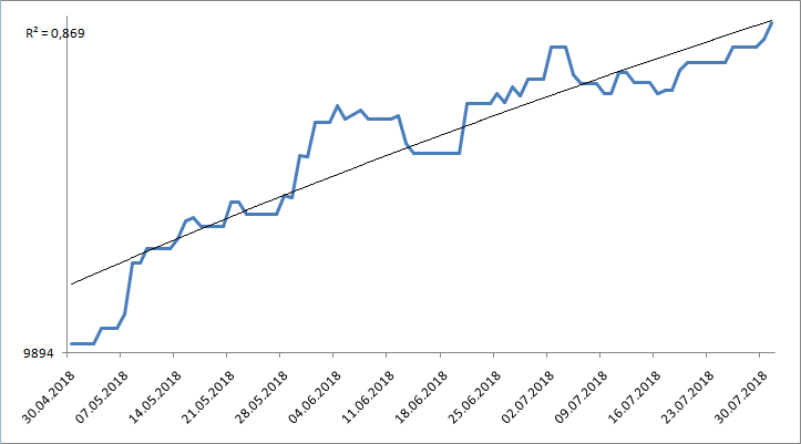 Кривая доходности случайной стратегии.