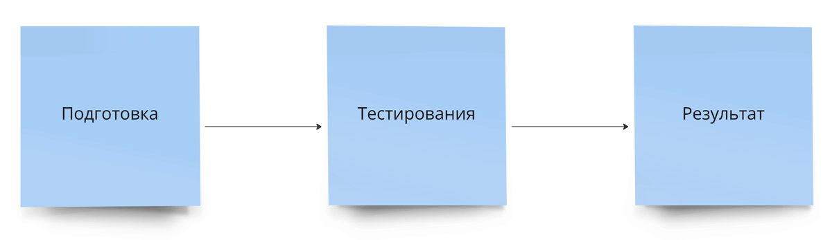 Именно о стадии подготовки будет речь в этой статье.