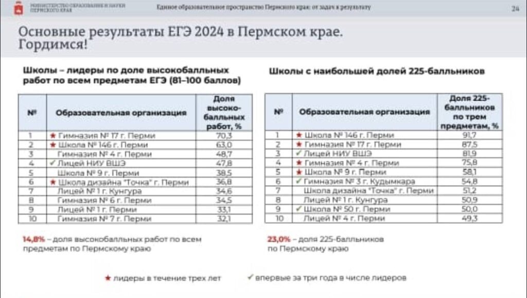    Фото: Минобр Прикамья Алена Калашникова