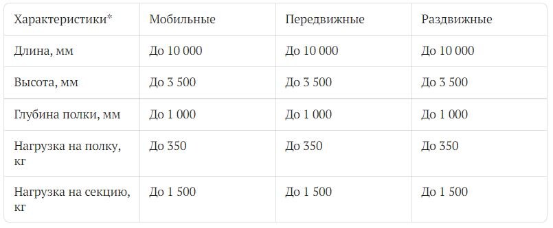 В таблице приведены максимально возможные значения. Все стеллажи подразделяются по сериям, и каждая серия имеет свои характеристики. 