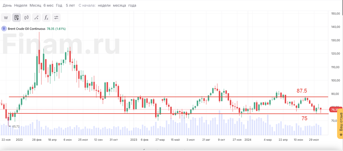 Brent, недельный график.