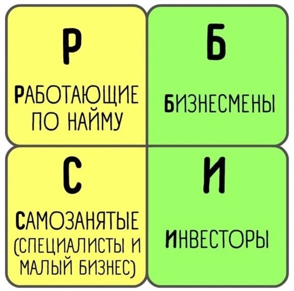 "Квадрант денежного потока" по Роберту Кийосаки.