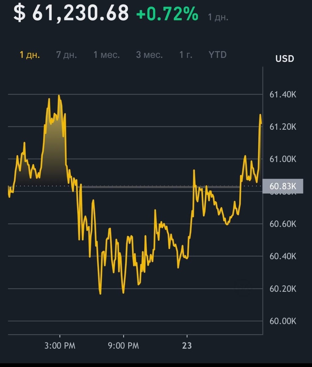 Bitcoin оживает 🪙Сейчас биткоин торгуется около отметки в $61 тыс.🪙 Ethereum находится на уровне $2,67 тыс., а BNB на уровне $582.Самый крупный рост, однако, зафиксирован у Bittensor (TAO) — за сутки токен поднялся на 12,6% и сейчас стоит около $330 💸Больше о мире криптовплюты в моём тг канале - https://t.me/kriptomav
