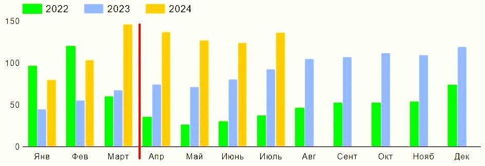 Сравнительная погодовая динамика продаж новых автомобилей в России по месяцам (тыс. штук). Красная линия — полномасштабный уход традиционных марок. 