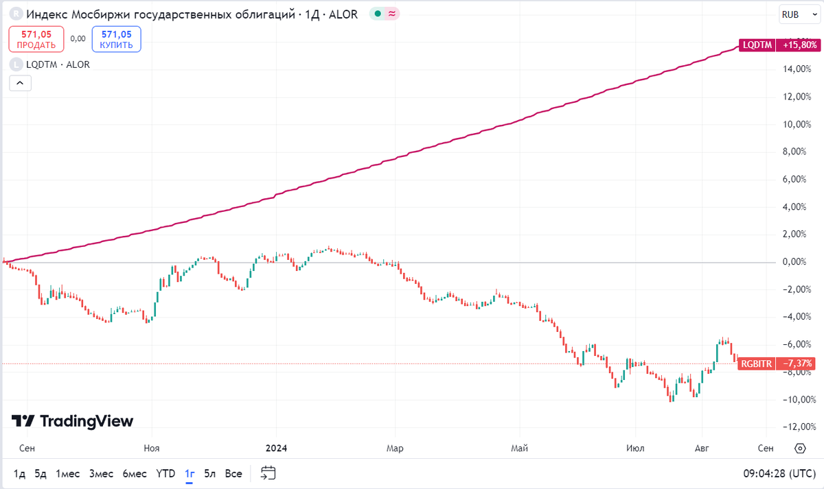 [caption id="attachment_17386" align="aligncenter" width="1337"] Как реагируют облигации и фонды денежного рынка на повышении ставки ЦБ[/caption]