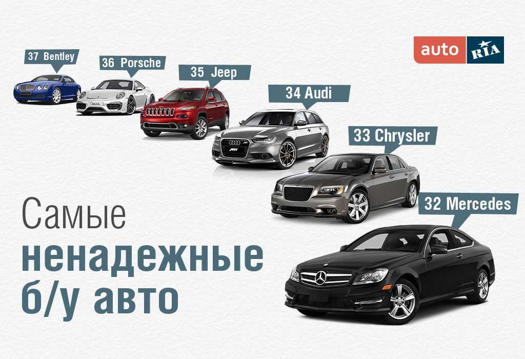 Самые надежные марки машин. Какая машина считается самой надежной. Какая машина считается самой надежной. Самая надежная машина. Топ самых надежных автомобилей.