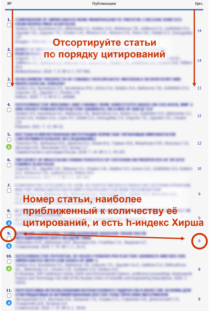 9 цитирований для 9-й по списку статьи, говорит о том, что индекс Хирша равен 9