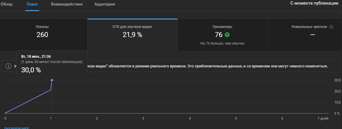 новый канал, с нуля. Нормально упаковал ролик, что видно по CTR 30%