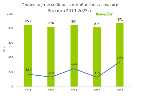 По данным «Анализа рынка майонеза и майонезных соусов в России», подготовленного BusinesStat в 2024 г, в 2023 г их производство в стране выросло на 7%: с 814 до 871 тыс т.