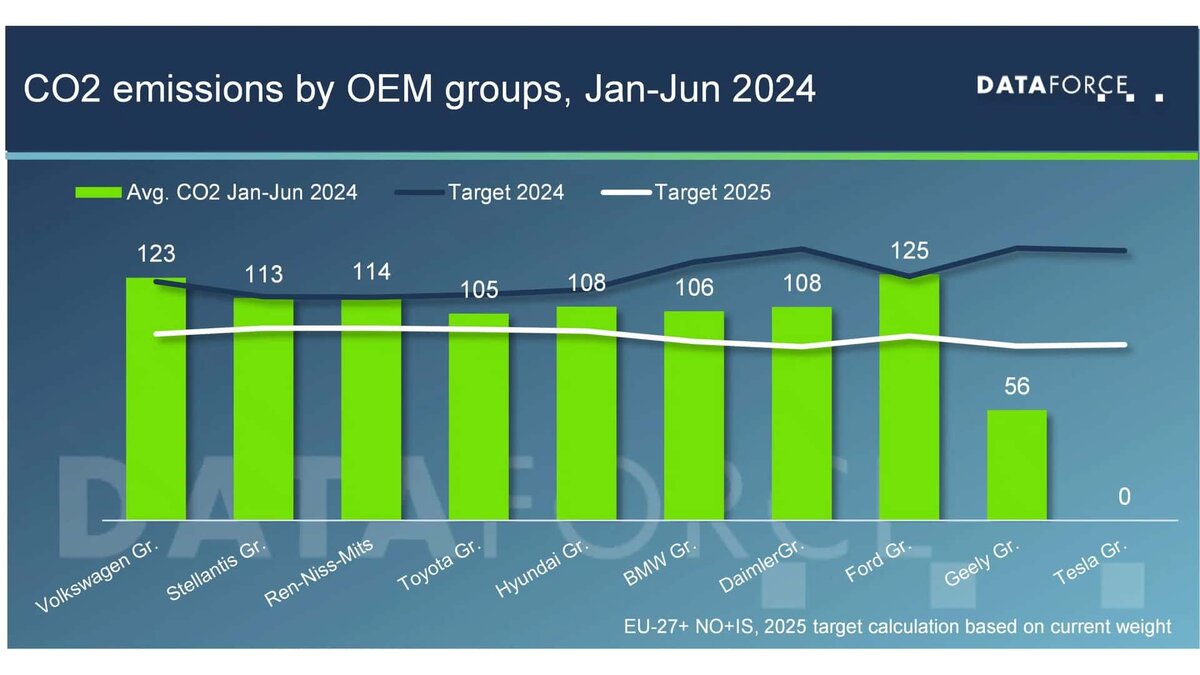 Столбики диаграммы показывают реальный средний выброс СО2 по всем автомобилям, произведенным за 1-е полугодие. Синяя линия - целевой показатель ЕК на 2024 год, белая - на 2025-й.