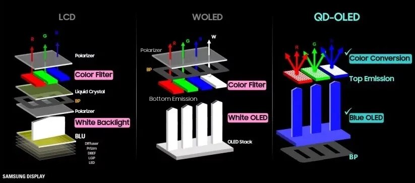 Конструкция OLED-панели сложнее, чем вы думаете.(Изображение предоставлено: Samsung)