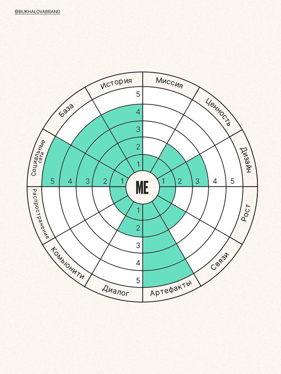 Колесо бренда