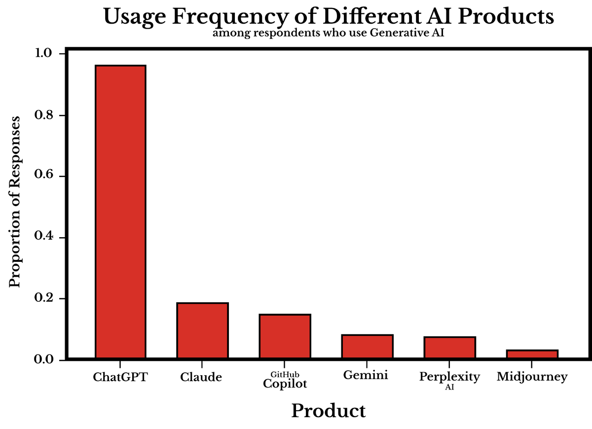 Доля респондентов, использующих генеративный ИИ, которые сообщили об использовании каждого из шести популярных продуктов ИИ. ChatGPT от OpenAI на сегодняшний день является наиболее широко используемым продуктом.