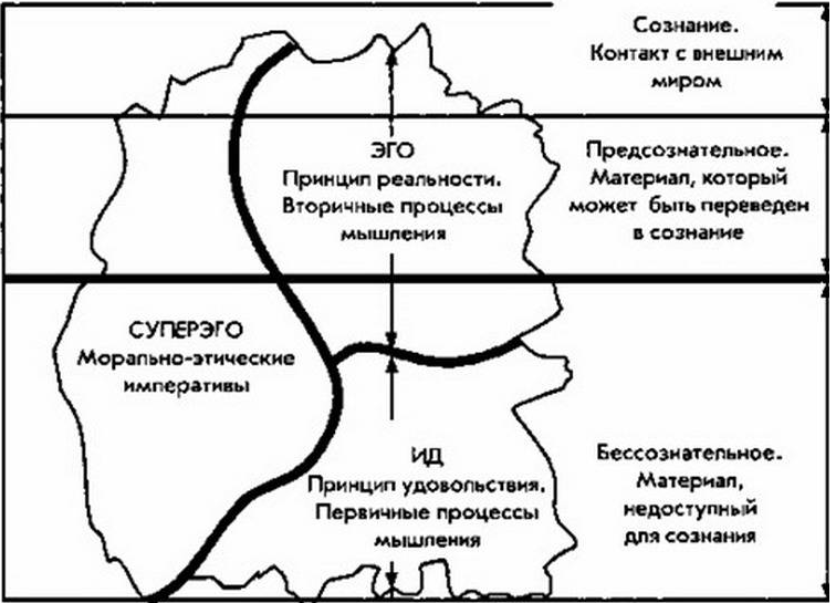 Рисунок-1 -  Психоаналитическая теорию Зигмунда Фрейда. Картинка позаимствована с сайта https://golnk.ru/41vy2