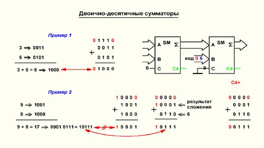 Видеоурок 3.36. Двоично-десятичные сумматоры. Часть 1.