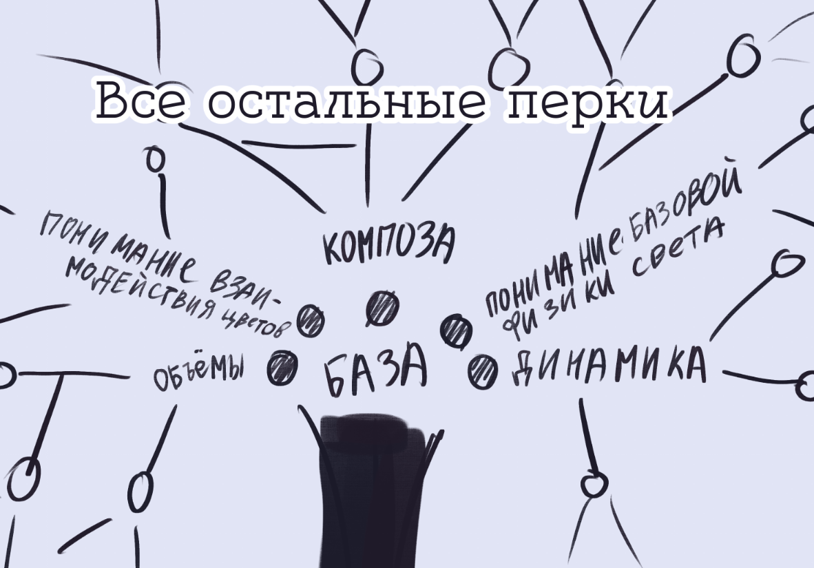 Дерево скиллов художника