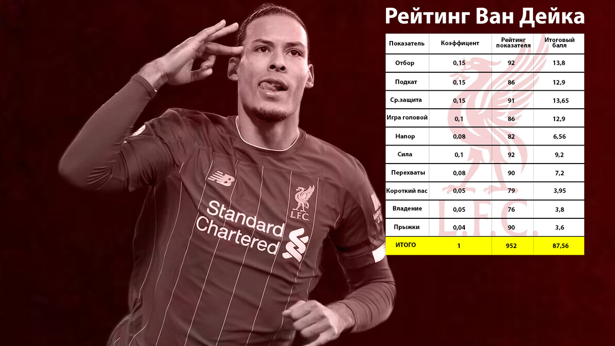 Подсчёт рейтинга игрока