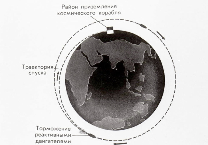 Типичная схема полёта и посадки космического корабля-спутника.
