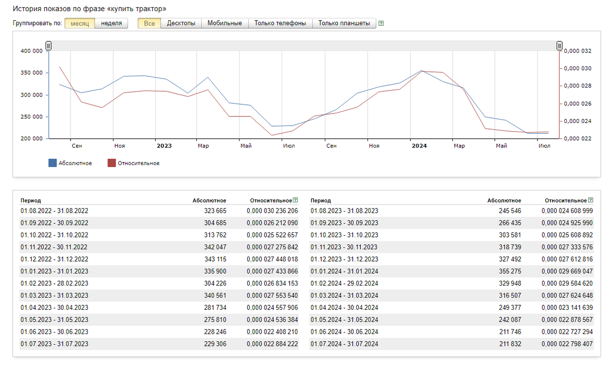 График из сервиса пользовательского спроса Яндекс Вордстат