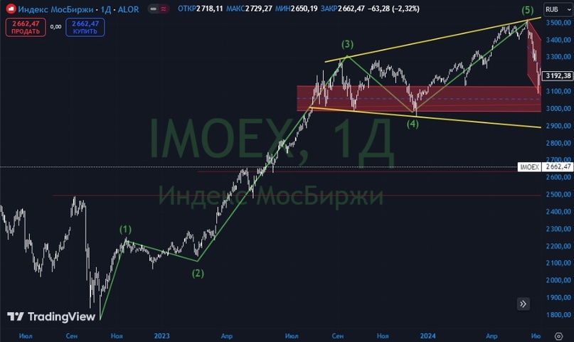 IMOEX. Источник: Tradingview