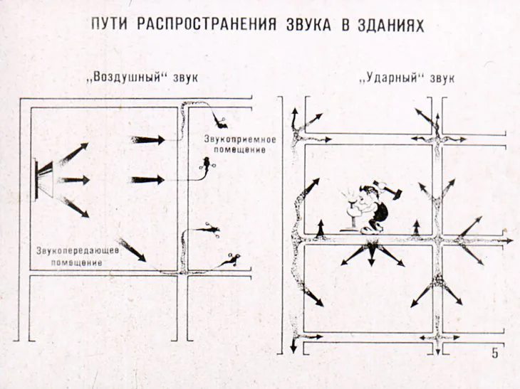 Пути передачи звука в помещениях 