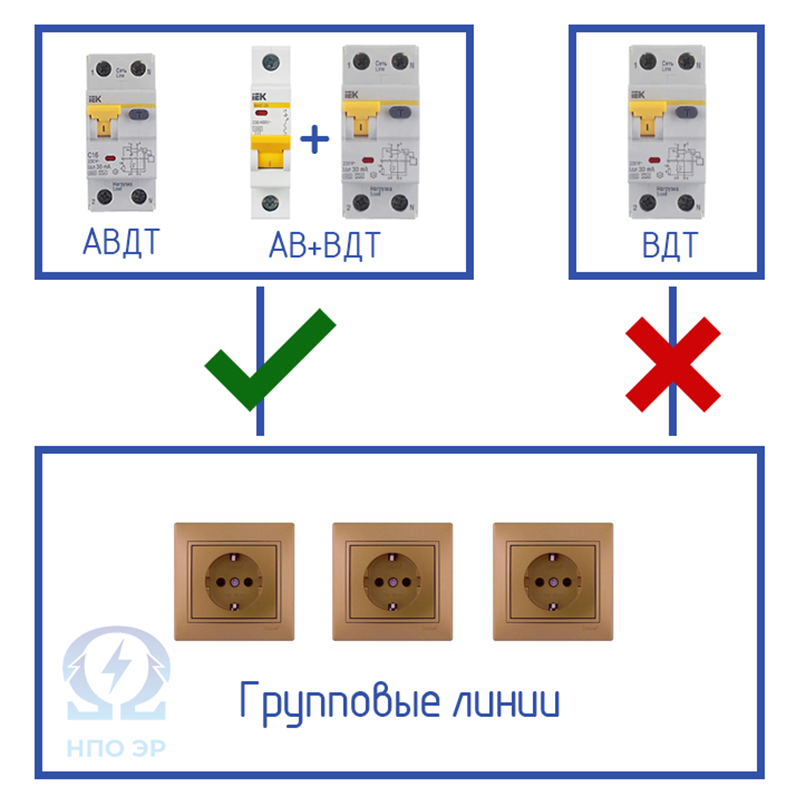 Рисунок 2. Запрещена установка ВДТ без аппарата защиты от сверхтока.  
Изображение разработано командой НПО ЭлектроРазработки.