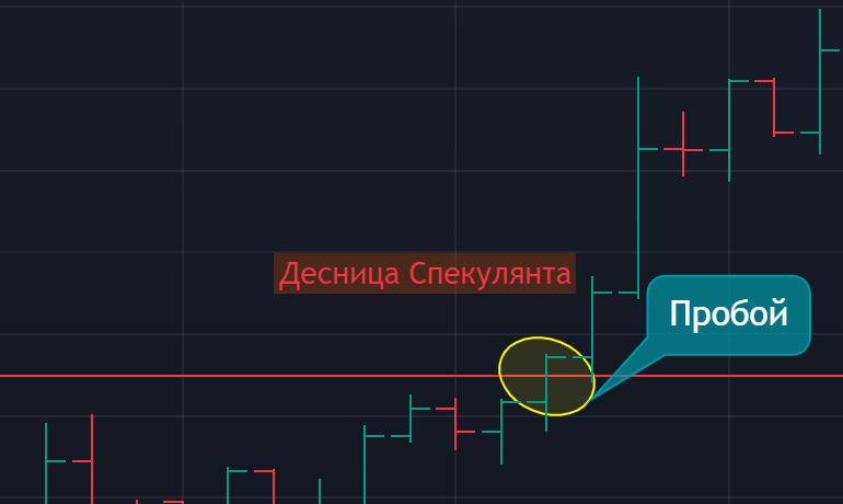 Пробой уровня с последующим движением в сторону пробоя (вверх).