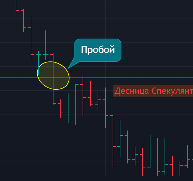 Пробой с последующим движением в сторону пробоя (вниз).