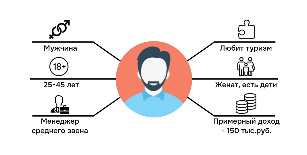 Пример составления портрета клиента