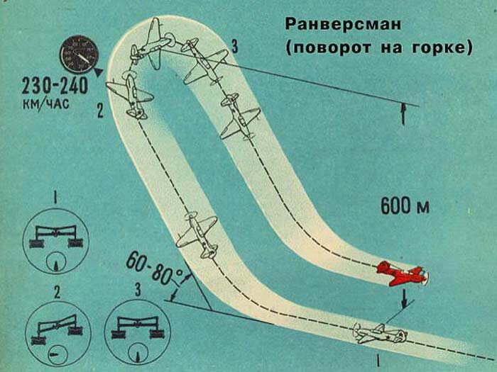 Ранверсман - разворот на "горке". Рисунок взят на сайте novate.ru